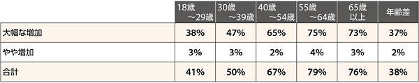 店頭またはカーブサイドでのピックアップについて、2022年と比較した利用意向（出典：『Digital Commerce 360』とBizrate Insightsが実施した調査）
