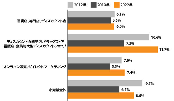 業種・業態別小売業のEBITDA中央値（出典：デロイトによる上場小売企業の分析結果）