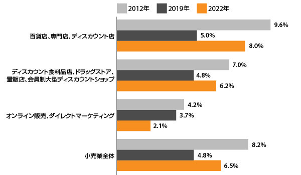 業種・業態別小売業の総資産利益率（出典：デロイトによる上場小売企業の分析結果）