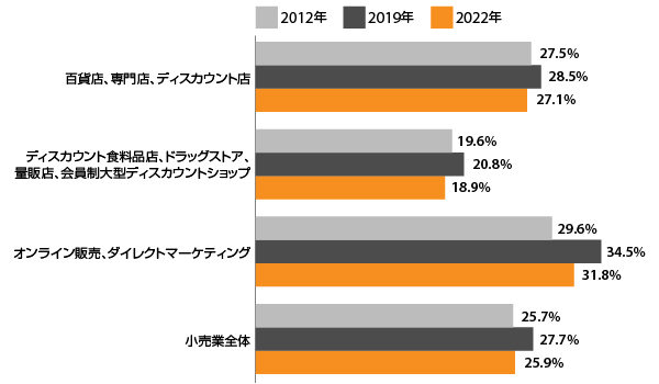 売上高に対する販売費および一般管理費の比率（出典：デロイトによる上場小売企業の分析結果）