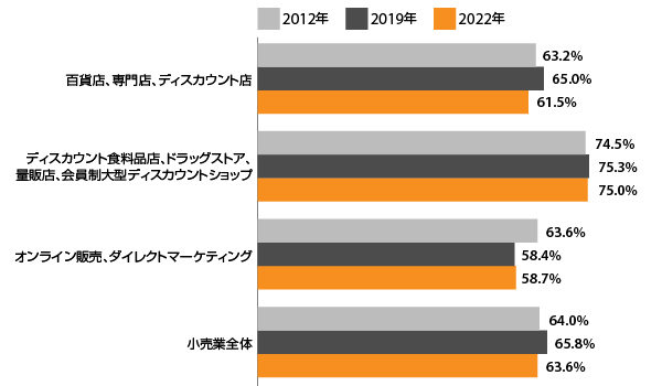 業種・業態別小売業の商品原価率（出典：Deloitteによる上場小売企業の分析結果）