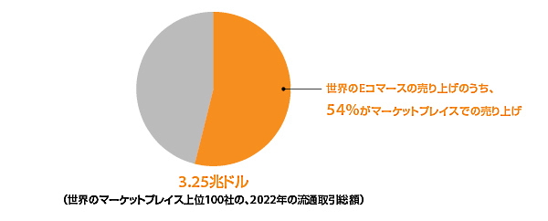 世界のオンラインマーケットプレイス上位100社の2022年における流通総額（出典：『Digital Commerce 360』発行「オンラインマーケットプレイス トップ100社 データベース 2023年版」）