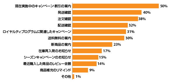 最も開封しやすいEメール（上位3つを選択）（ 出典：『Digital Commerce 360』とBizrate Insightsが実施した調査）