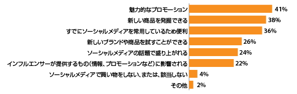 ソーシャルメディアを通じて買い物をするようになった理由（ 出典：『Digital Commerce 360』とBizrate Insightsが実施した調査）