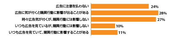 ある小売事業者のWebサイト上で別の小売事業者からの広告を見たとき、最もよくとる行動（ 出典：『Digital Commerce 360』とBizrate Insightsが実施した調査）