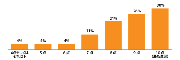 過去6か月間のオンライン注文の配送の満足度（10段階評価。出典：『Digital Commerce 360』とBizrate Insightsが2023年に実施したオンライン通販利用者1017人への調査）
