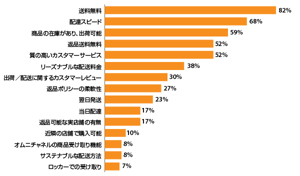オンライン通販事業者を配送・配達の観点から選ぶ場合に最も重要な要素（上位5位まで選択。出典：『Digital Commerce 360』とBizrate Insightsが2023年に実施したオンライン通販利用者1017人への調査）
