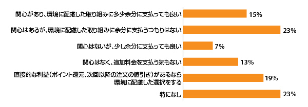 小売事業者の方針や出荷方法に関する環境問題への関心について、消費者の考え（出典：『Digital Commerce 360』とBizrate Insightsが2023年に実施したオンライン通販利用者1017人への調査）
