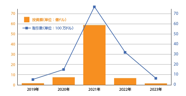 2021年をピークとして急激に減少している「Amazonアグリゲーター」の資金調達額（2019年～2023年）（出典： CB Insights（2023年5月時点で公表されている取引に基づく））