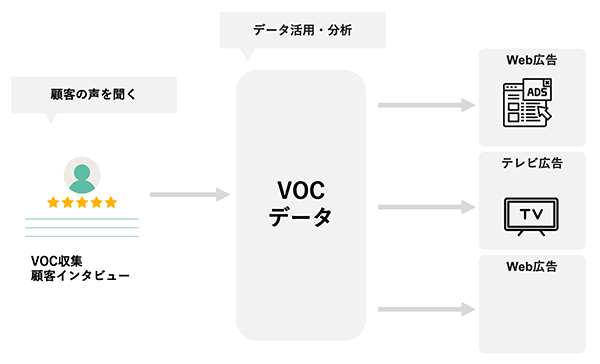 CRM プロ育成 ロイヤルカスタマーの獲得 EC事業者がやるべきこと 顧客の声を聞き、データ活用・分析を行って試作につなげる