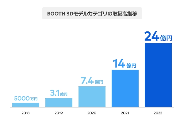 ピクシブが運営するイラストコミュニケーションサービス「pixiv」と連携した創作物の総合マーケット「BOOTH（ブース）」の、3Dモデルカテゴリの取扱高推移（画像はpixivが運営するメディア「pixiv inside」の「BOOTH 3Dモデルカテゴリ取引白書」からキャプチャ）