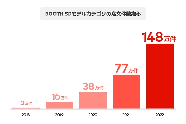 「BOOTH」3Dモデルカテゴリの注文件数推移（画像はピクシブが運営するメディア「pixiv inside」の「BOOTH 3Dモデルカテゴリ取引白書」からキャプチャ）