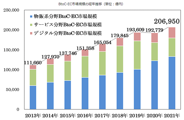 ニュースまとめ 経済産業省 電子商取引に関する市場調査