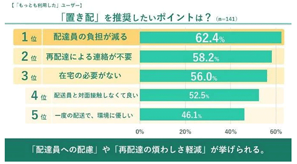 ニュースまとめ 置き配 推奨するポイント 配達員の負担軽減 再配達不要 調査 サステナブルな物流