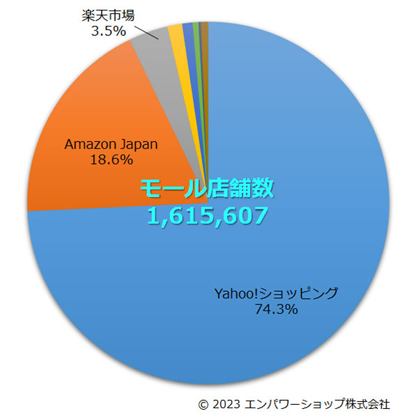 国内のモール店舗数 調査データ Yahoo!ショッピング Amazon 楽天市場