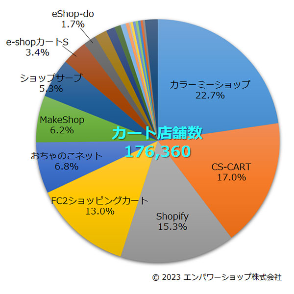 カート店舗数 調査データ カラーミーショップ CS-CART Shopify