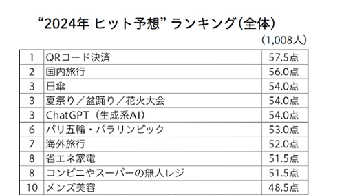 ネッ担まとめ 博報堂2024年ヒット予想ランキング 10位以内