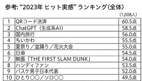 ネッ担まとめ 博報堂2023年ヒット実感ランキング 10位以内