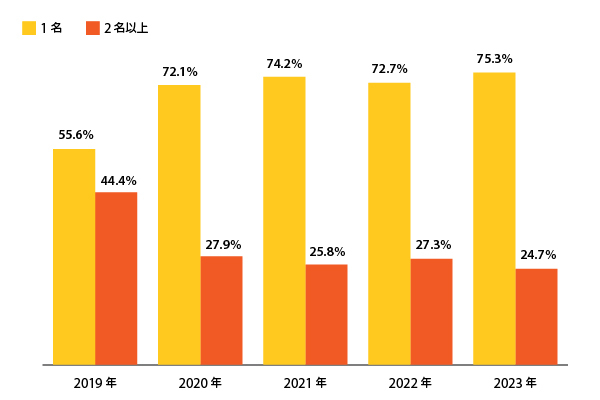 ニュースまとめ BASE調査 運営人数