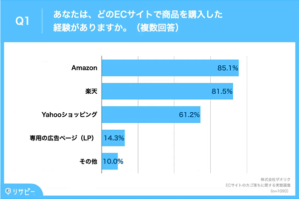 ニュースまとめ カゴ落ち調査データ ザオリク どのECサイトでの商品購入した経験があるか