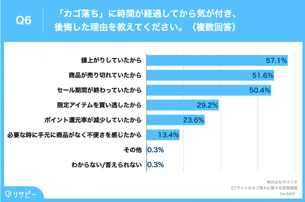 ニュースまとめ カゴ落ち調査データ ザオリク カゴ落ちに時間が経過してから気づき後悔した理由