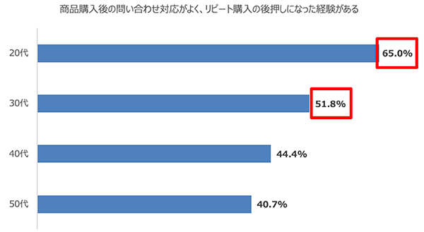 ニュースまとめ 運営堂 ECサイト利用者の問い合わせに関する調査 リピート購入につながったか