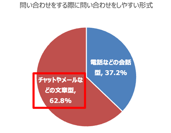 ニュースまとめ 運営堂 ECサイト利用者の問い合わせに関する調査 問い合わせしやすい形式