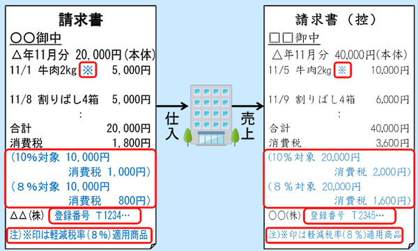 EC・小売事業者が知っておくべきインボイス制度とは？ 公認会計士が適格請求書保存方式の概要から対応方法を解説 新たに「適格請求書発行事業者登録番号」、適用税率、税率ごとに区分した消費税額などを記載しなければならない