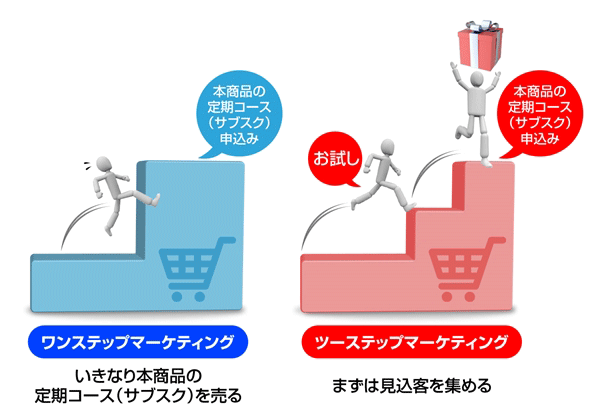 D2C ネット通販 不正利用対策 ワンステップマーケティングとツーステップマーケティングの違い
