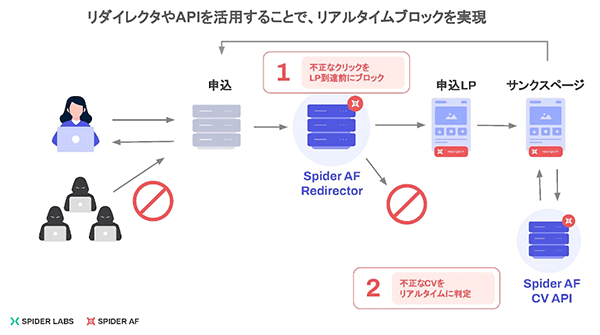 D2C ネット通販 不正利用対策 不正検知ツール Spider AF