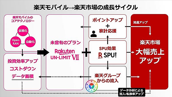 楽天・三木谷社長が語った「モバイルに注力」「国内EC流通総額10兆円計画」【2023年新春カンファレンス講演要旨】