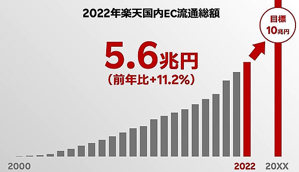 楽天・三木谷社長が語った「モバイルに注力」「国内EC流通総額10兆円計画」【2023年新春カンファレンス講演要旨】 2022年