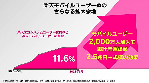 楽天・三木谷社長が語った「モバイルに注力」「国内EC流通総額10兆円計画」【2023年新春カンファレンス講演要旨】