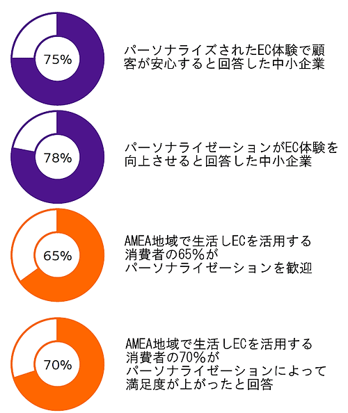 商品の発送から到着までの状況の可視化と、よりパーソナライズされた国際輸送サービスの利用が有効