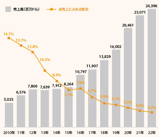 アマゾン日本事業の売上高推移