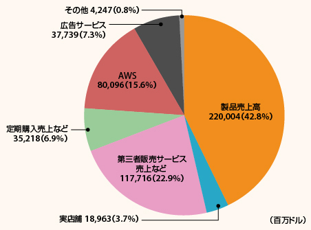 Amazonの売上高の内訳（2022年）仕入れ商品などによる製品売上（直販売上、デジタルメディアコンテンツなど含む） → 2200億400万ドル（前期比前0.1%減） 第三者販売サービス売上など（第三者が販売するサービスに関する手数料売上など） → 1177億1600万ドル（同13.9%増） 定期購入売上（サブスクリプションサービス売上）など（「Amazon プライム」の会員費など） → 352億1800万ドル（同10.9%増） AWS（Amazon Web Service） → 6800億9600万ドル（同28.8%増） 実店舗売上（主にホールフーズの売り上げ） → 189億6300万ドル（同11.1%増） 広告サービス → 377億3900万ドル（同21.1%増） その他（クレジットカード契約などの売上高） → 42億4700万ドル
