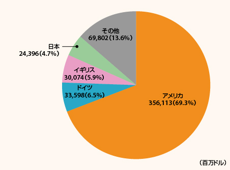 Amazonの地域別売上高　アメリカ → 3561億1300万ドル（前期比13.4%増） ドイツ → 335億9800万ドル（同10.0%減） イギリス → 300億7400万ドル（同7.7%増） 日本 → 243億9600万ドル（同5.7%増） その他 → 698億200万ドル（同9.9%増）