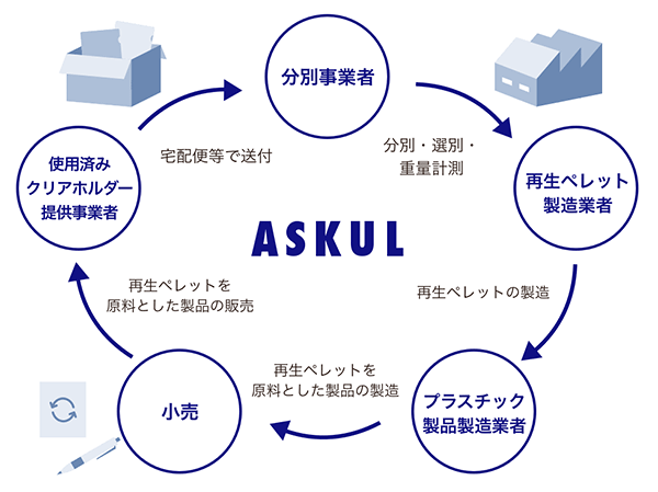 アスクル Matakul 使用済みクリアホルダーの回収スキーム
