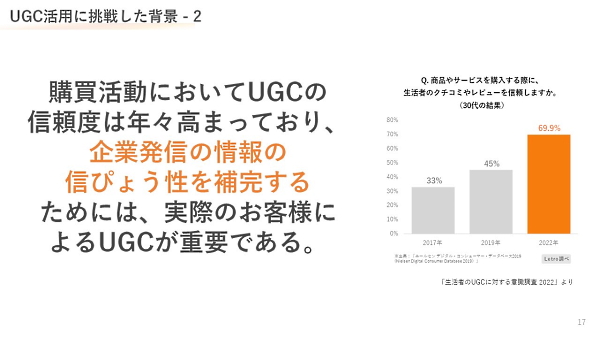 生活者のUGCに対する信頼度は年々高まっている