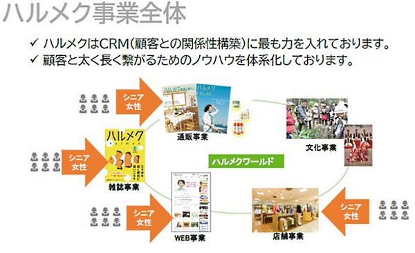 顧客がハルメクグループの多様な事業を回遊する仕組みを構築している