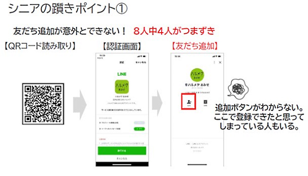 LINEの友だち追加におけるシニア女性のつまずきポイント