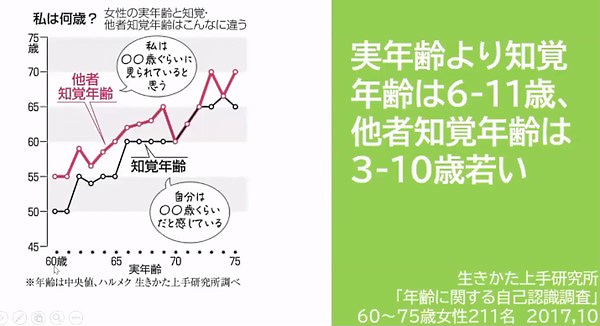 シニア女性の実年齢と知覚年齢・他者知覚年齢のギャップ