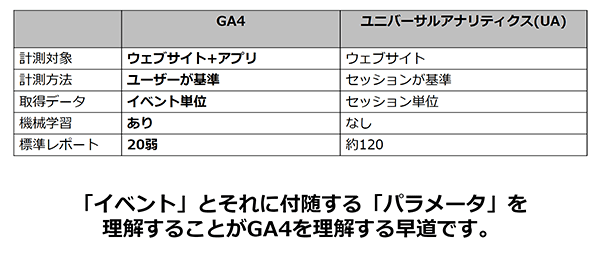 Googleアナリティクス4 GA4 基礎と活用法 GA4とUAの主な違い