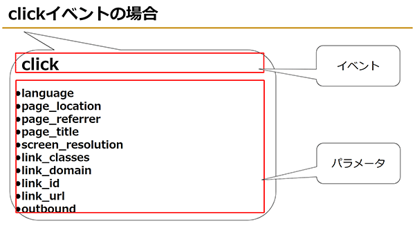 Googleアナリティクス4 GA4 基礎と活用法 クリックというイベントのパラメータ