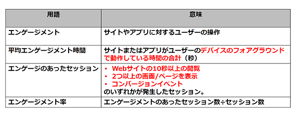 Googleアナリティクス4 GA4 基礎と活用法 GA4でエンゲージメントに関係する用語