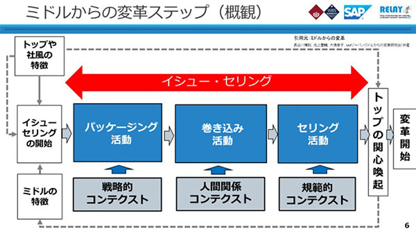 花王 DX D2C ミドルからの変革ステップ アントレプレナーシップ イシューセリング