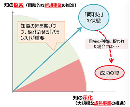 花王 DX D2C 「両利きの経営」の考え方