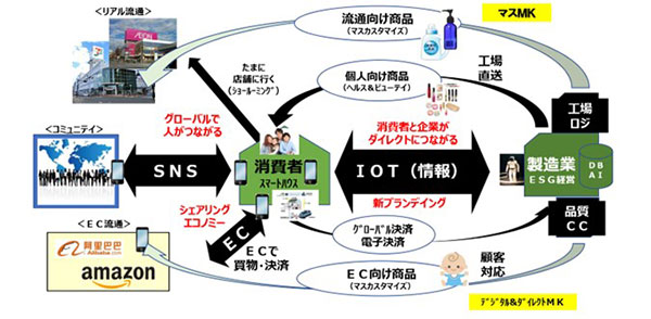 花王 DX D2C 製造業と消費者の関係 ユーザー体験の価値 消費行動の多様化