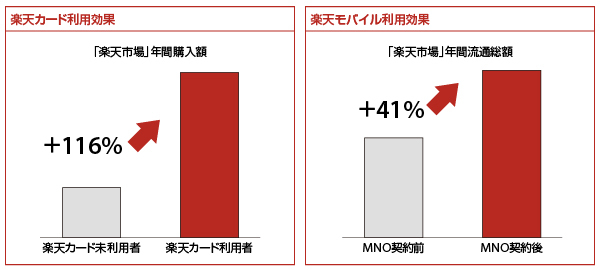 楽天市場 戦略共有会 楽天カード利用者と非利用者の年間購入額の違い 楽天モバイル加入者と非加入者の年鑑流通総額の違い