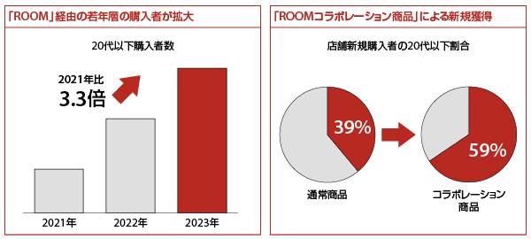 楽天市場 戦略共有会 ROOM インフルエンサーとのコラボ商品 若年層の獲得